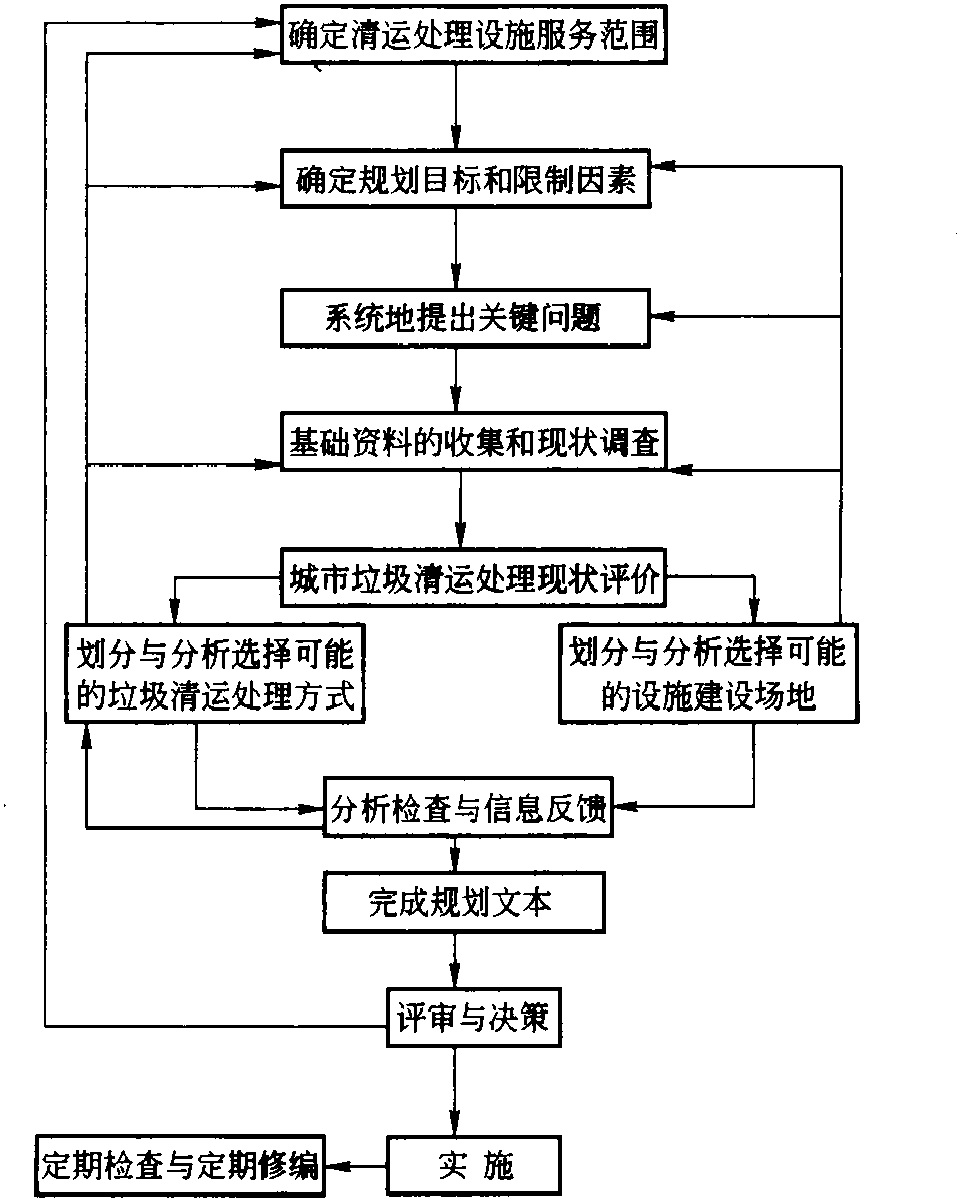 城市垃圾清運(yùn)處理設(shè)施規(guī)劃的基本方法